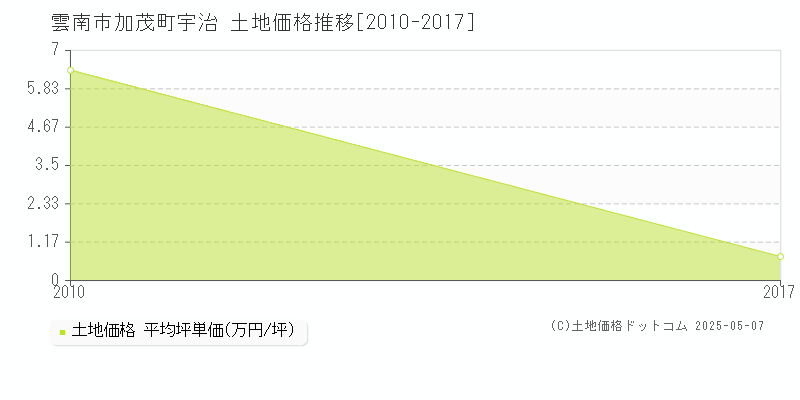 雲南市加茂町宇治の土地価格推移グラフ 