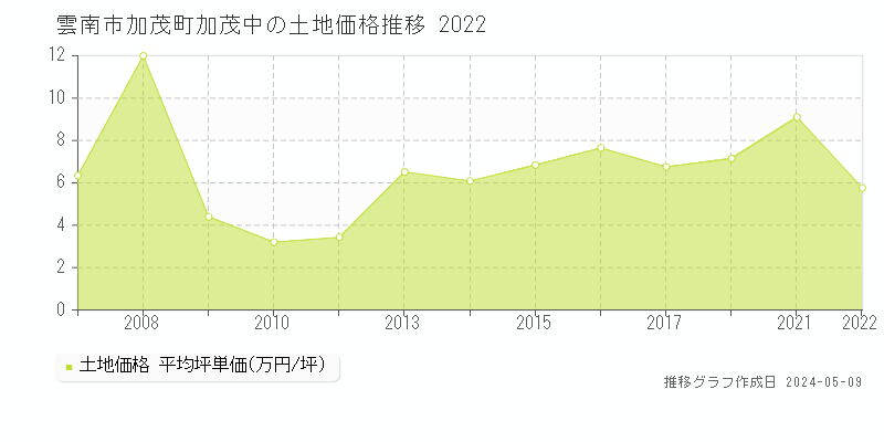 雲南市加茂町加茂中の土地価格推移グラフ 