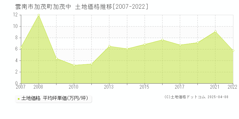 雲南市加茂町加茂中の土地価格推移グラフ 