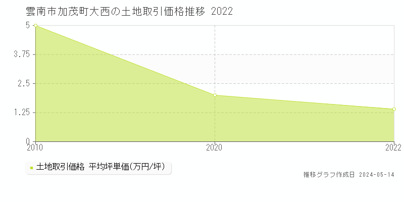 雲南市加茂町大西の土地取引価格推移グラフ 