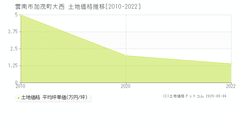 加茂町大西(雲南市)の土地価格推移グラフ(坪単価)[2010-2022年]