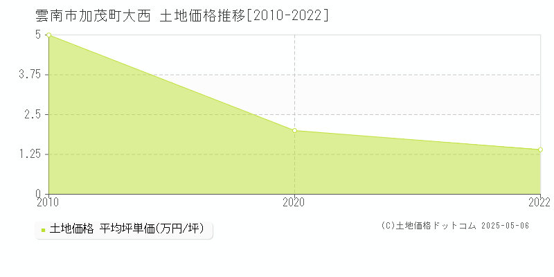 雲南市加茂町大西の土地取引価格推移グラフ 