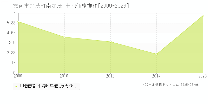 加茂町南加茂(雲南市)の土地価格推移グラフ(坪単価)[2009-2023年]