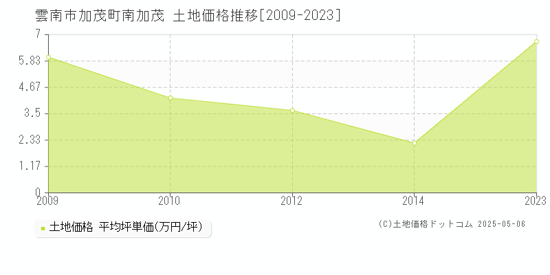雲南市加茂町南加茂の土地価格推移グラフ 