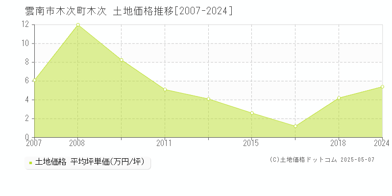 木次町木次(雲南市)の土地価格推移グラフ(坪単価)[2007-2024年]