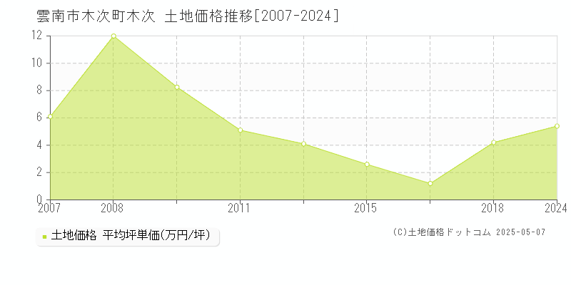 雲南市木次町木次の土地価格推移グラフ 