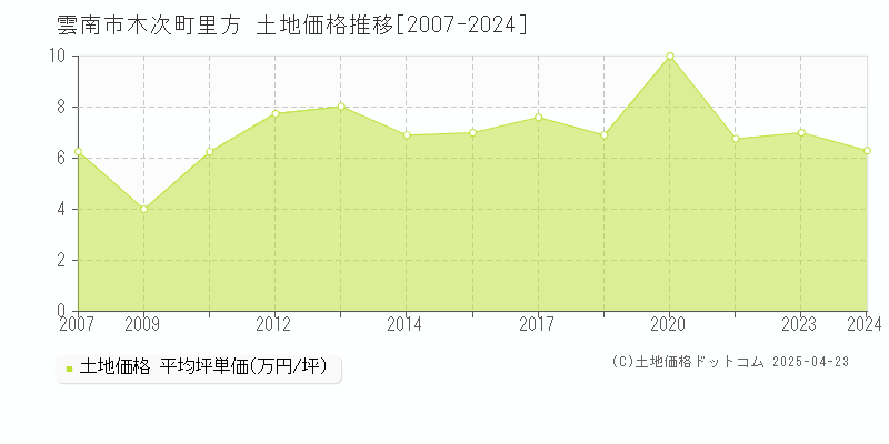 雲南市木次町里方の土地価格推移グラフ 