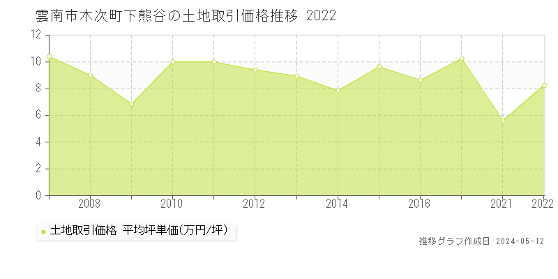 雲南市木次町下熊谷の土地価格推移グラフ 