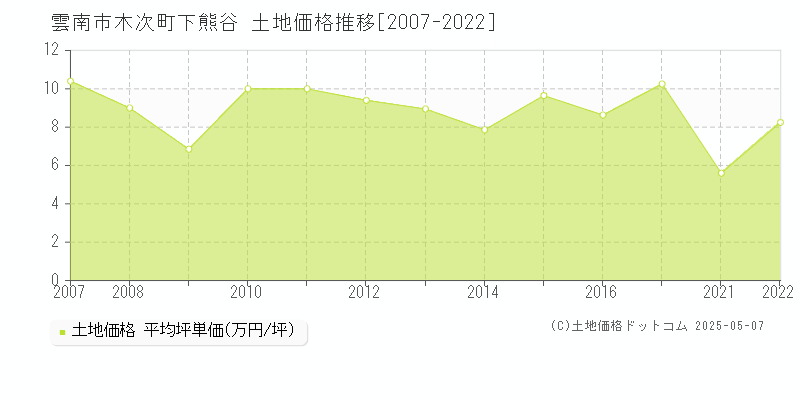 木次町下熊谷(雲南市)の土地価格推移グラフ(坪単価)[2007-2022年]