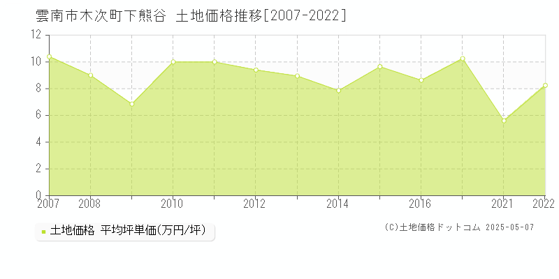 雲南市木次町下熊谷の土地価格推移グラフ 