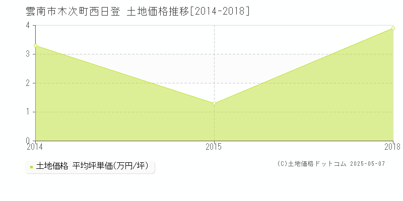 木次町西日登(雲南市)の土地価格推移グラフ(坪単価)[2014-2018年]