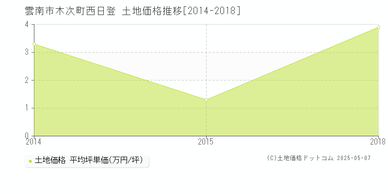 雲南市木次町西日登の土地価格推移グラフ 