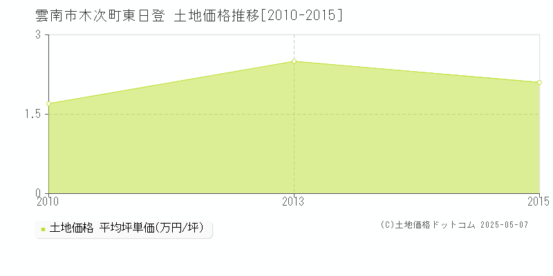 木次町東日登(雲南市)の土地価格推移グラフ(坪単価)[2010-2015年]