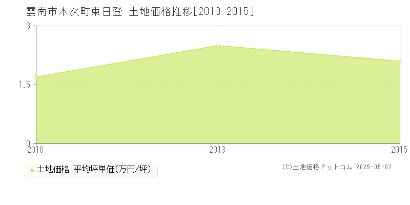 雲南市木次町東日登の土地価格推移グラフ 