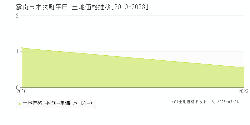 木次町平田(雲南市)の土地価格推移グラフ(坪単価)[2010-2023年]