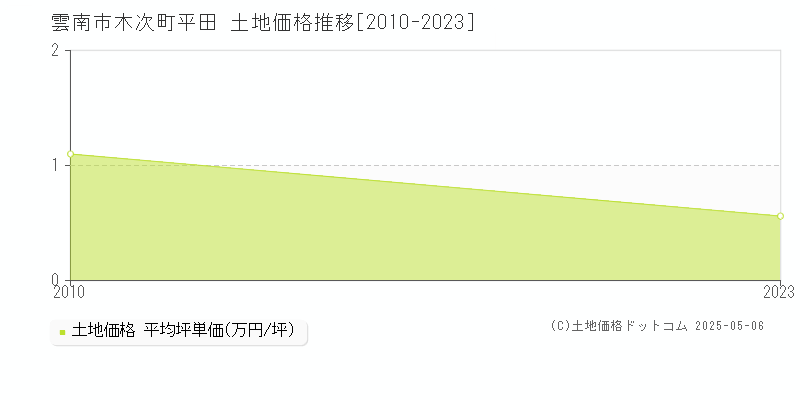 雲南市木次町平田の土地価格推移グラフ 