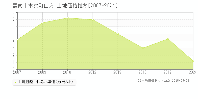 木次町山方(雲南市)の土地価格推移グラフ(坪単価)[2007-2024年]