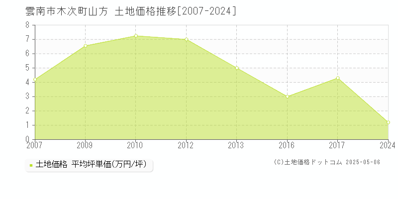 雲南市木次町山方の土地価格推移グラフ 