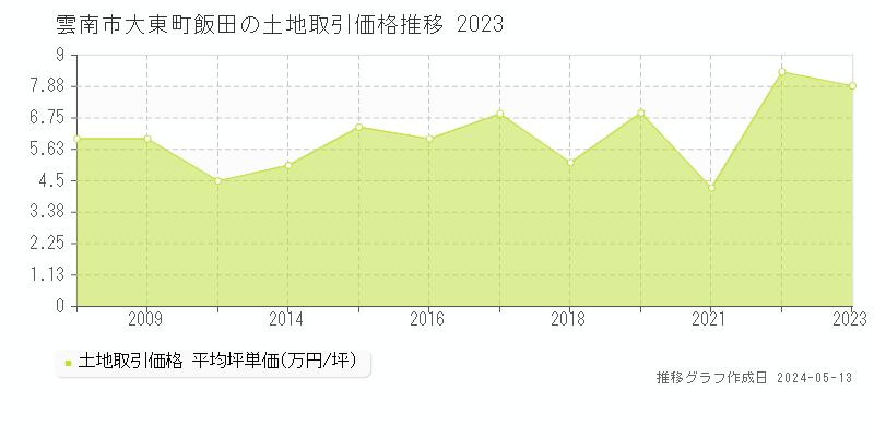 雲南市大東町飯田の土地取引事例推移グラフ 