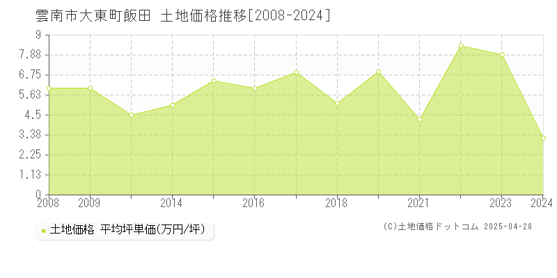 雲南市大東町飯田の土地価格推移グラフ 