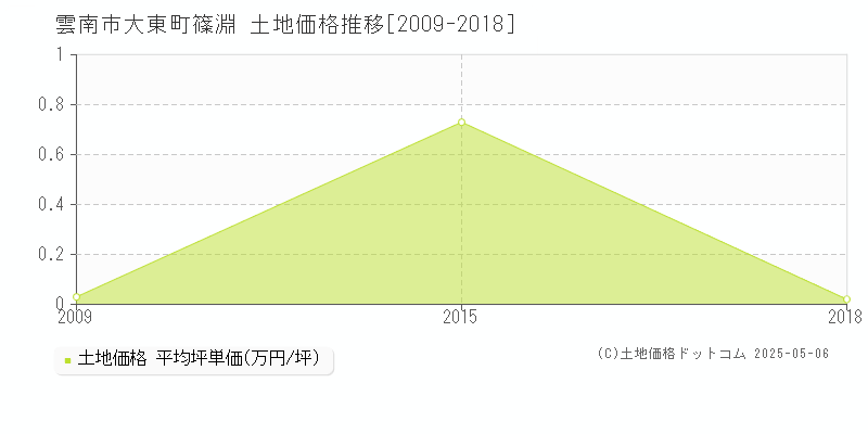 大東町篠淵(雲南市)の土地価格推移グラフ(坪単価)[2009-2018年]