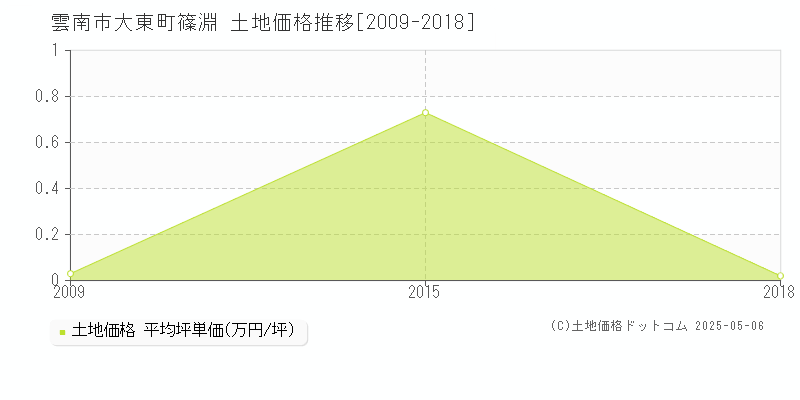 雲南市大東町篠淵の土地価格推移グラフ 