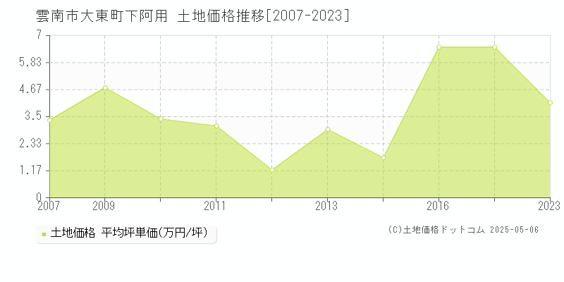 大東町下阿用(雲南市)の土地価格推移グラフ(坪単価)[2007-2023年]
