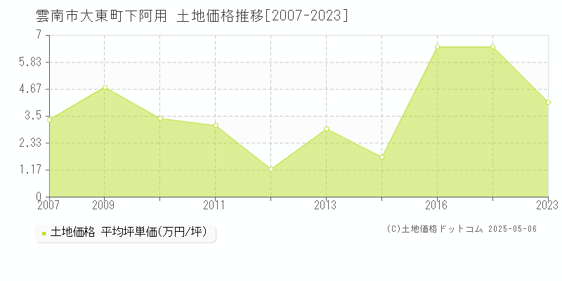 雲南市大東町下阿用の土地価格推移グラフ 