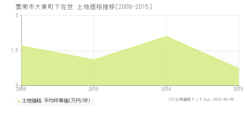大東町下佐世(雲南市)の土地価格推移グラフ(坪単価)[2009-2015年]