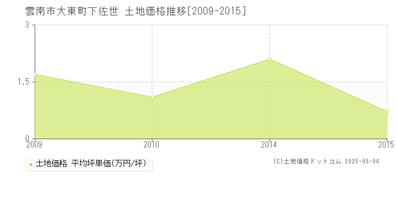 雲南市大東町下佐世の土地価格推移グラフ 