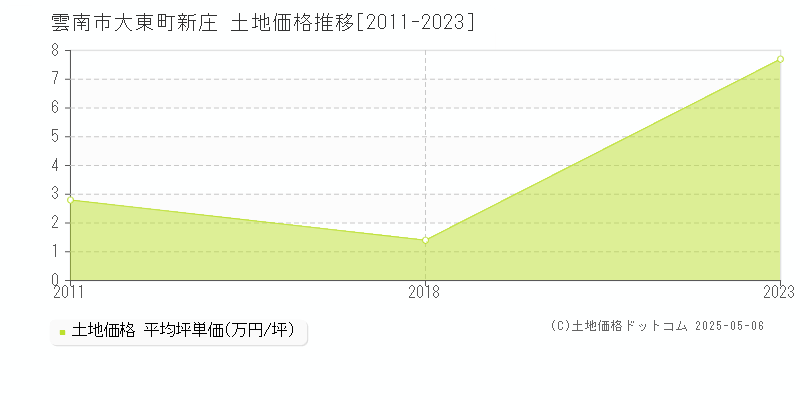 雲南市大東町新庄の土地価格推移グラフ 