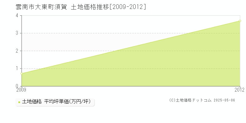 大東町須賀(雲南市)の土地価格推移グラフ(坪単価)[2009-2012年]