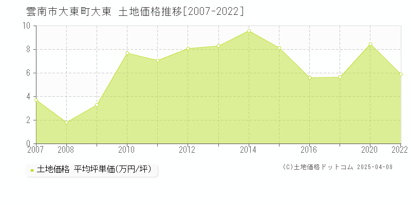 雲南市大東町大東の土地価格推移グラフ 