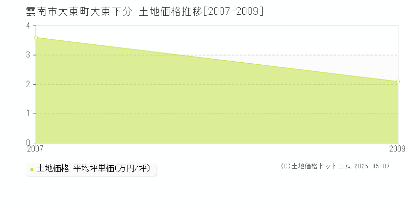 大東町大東下分(雲南市)の土地価格推移グラフ(坪単価)[2007-2009年]