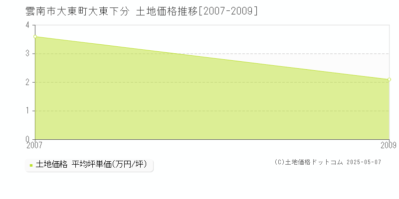 雲南市大東町大東下分の土地価格推移グラフ 