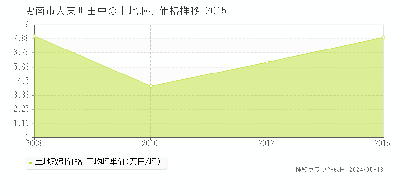 雲南市大東町田中の土地取引価格推移グラフ 