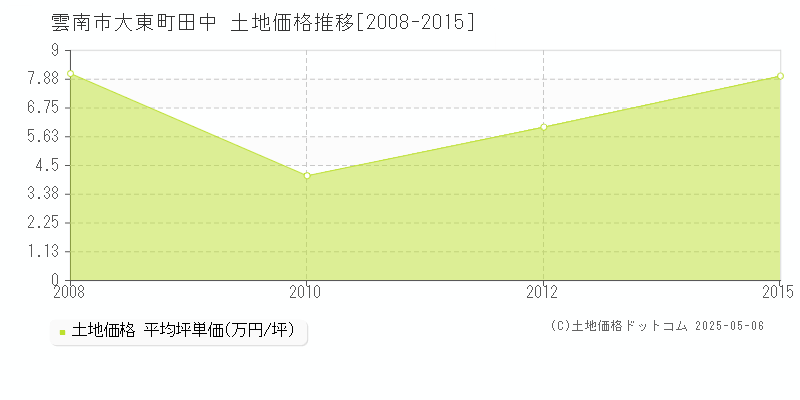 大東町田中(雲南市)の土地価格推移グラフ(坪単価)[2008-2015年]