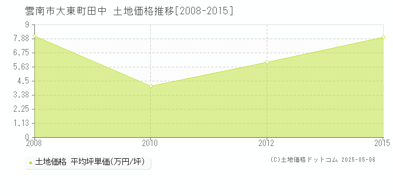 雲南市大東町田中の土地取引価格推移グラフ 