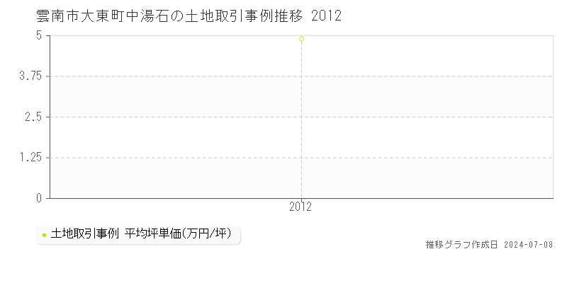 雲南市大東町中湯石の土地価格推移グラフ 