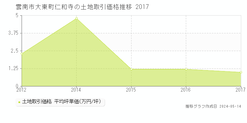 雲南市大東町仁和寺の土地取引価格推移グラフ 