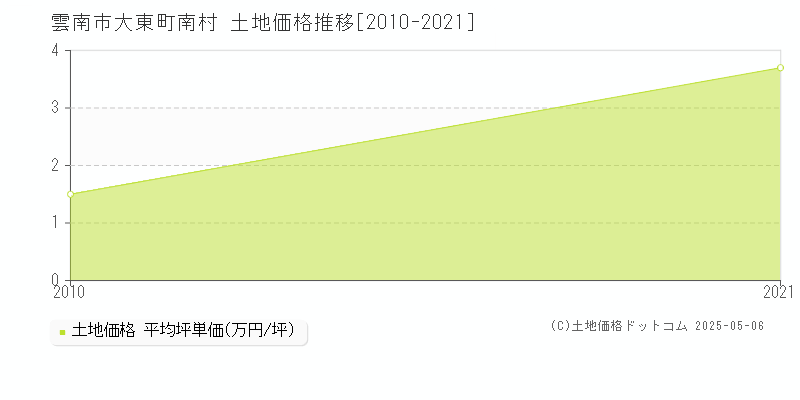 大東町南村(雲南市)の土地価格推移グラフ(坪単価)[2010-2021年]