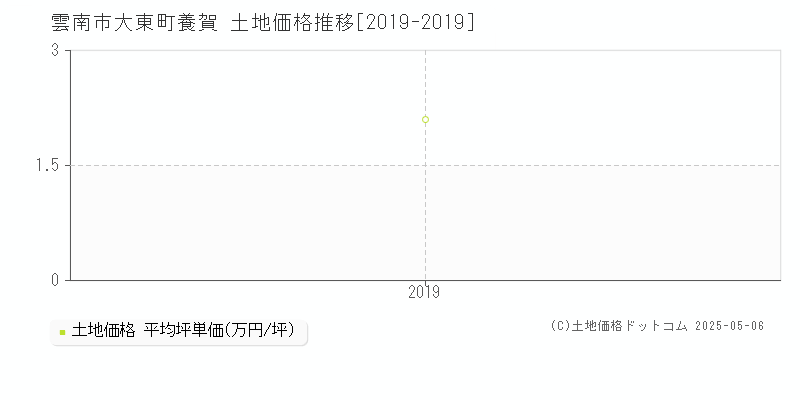大東町養賀(雲南市)の土地価格推移グラフ(坪単価)[2019-2019年]