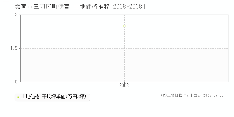 三刀屋町伊萱(雲南市)の土地価格推移グラフ(坪単価)[2008-2008年]