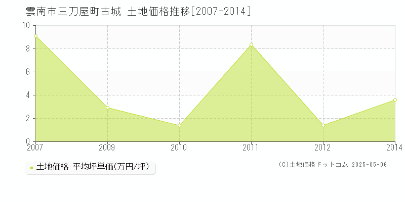 三刀屋町古城(雲南市)の土地価格推移グラフ(坪単価)[2007-2014年]