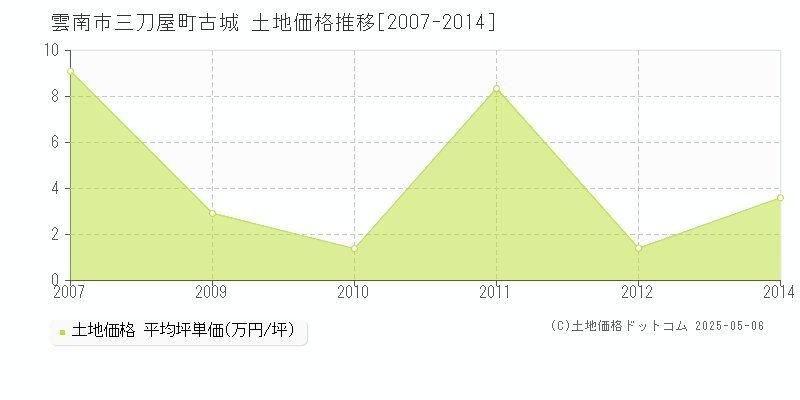 雲南市三刀屋町古城の土地価格推移グラフ 