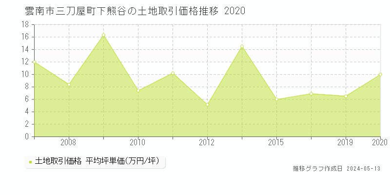 雲南市三刀屋町下熊谷の土地価格推移グラフ 