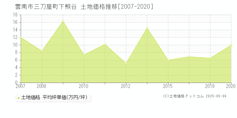 三刀屋町下熊谷(雲南市)の土地価格推移グラフ(坪単価)[2007-2020年]