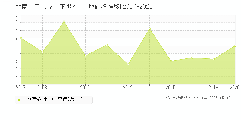 雲南市三刀屋町下熊谷の土地価格推移グラフ 