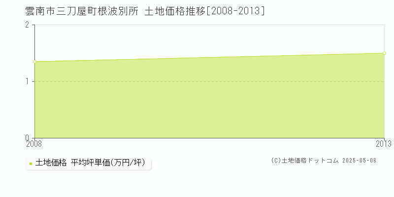 三刀屋町根波別所(雲南市)の土地価格推移グラフ(坪単価)[2008-2013年]