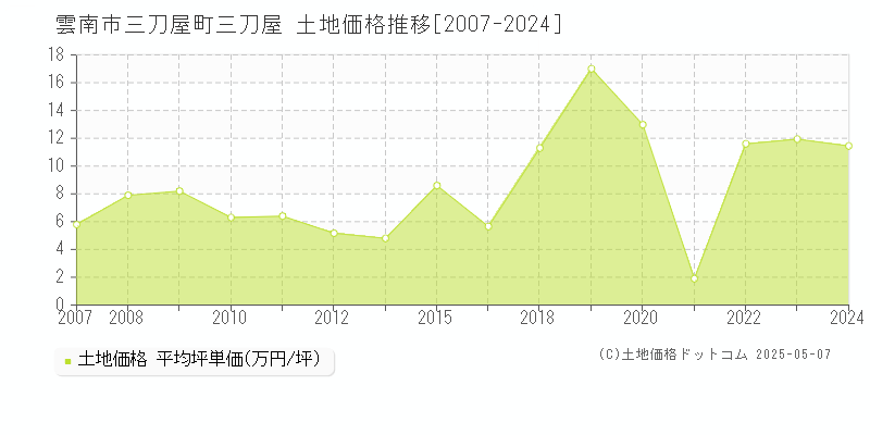 雲南市三刀屋町三刀屋の土地価格推移グラフ 